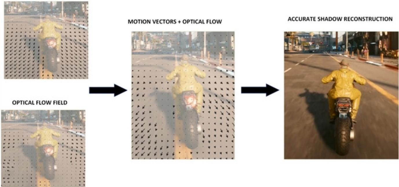 DLSS 3 combines motion vectors and optical flow for motion estimation