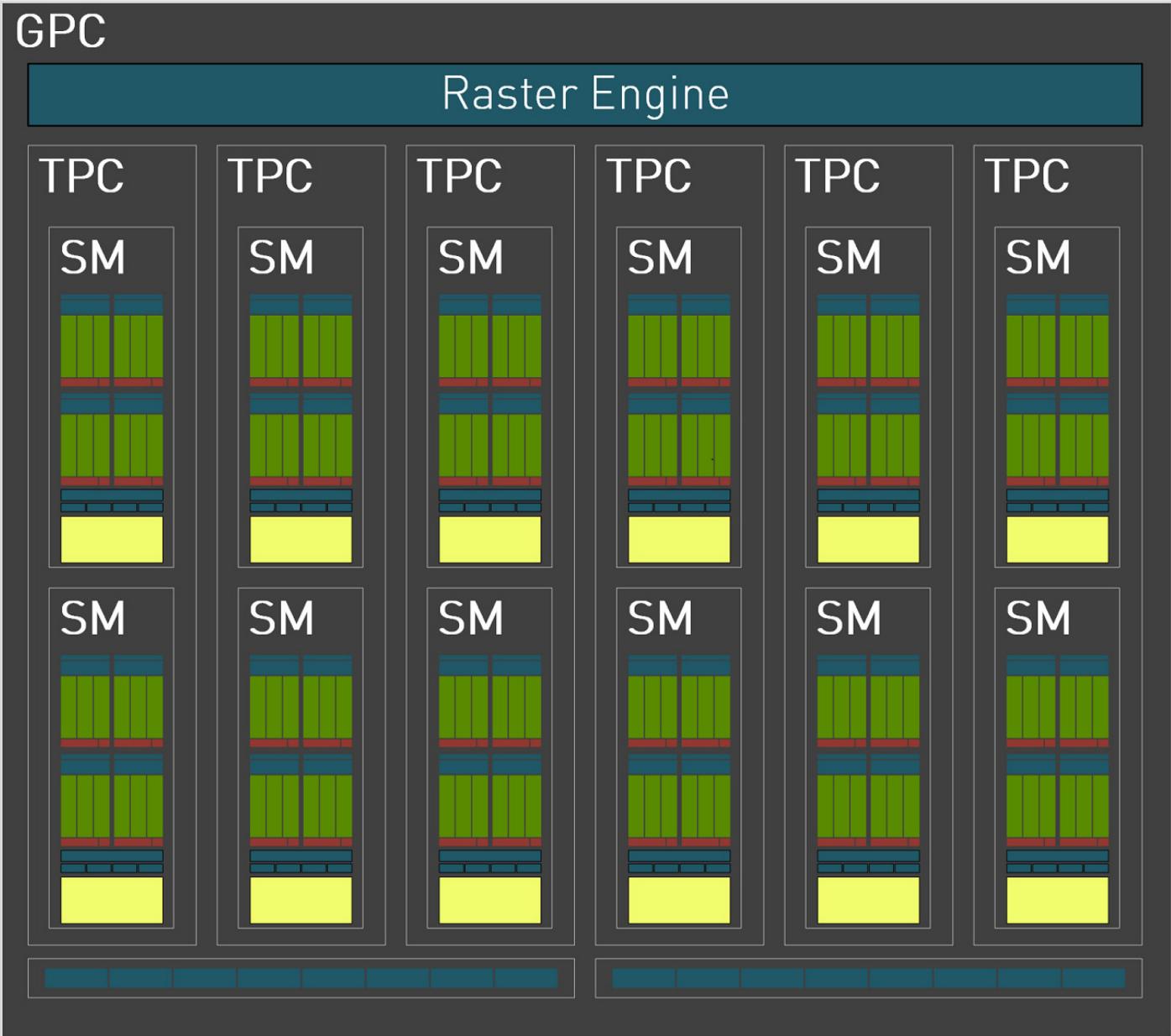 Ada GPC block diagram with raster engine, six TPCs, and twelve SMs