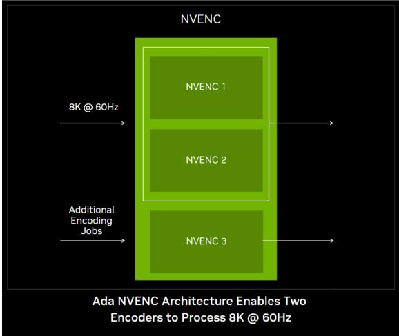 Ada NVENC layout with two encoders handling 8K at 60 Hz and a third handling additional jobs