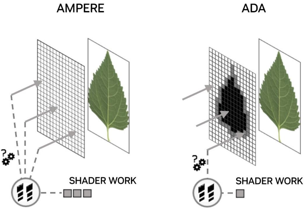 Ada opacity micromap engine compared with Ampere shader work