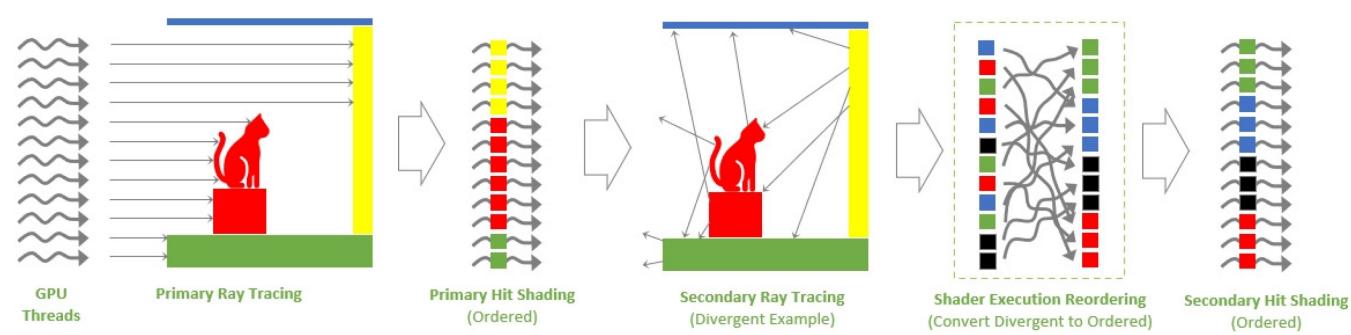 Shader Execution Reordering turns divergent secondary-hit shading into ordered work
