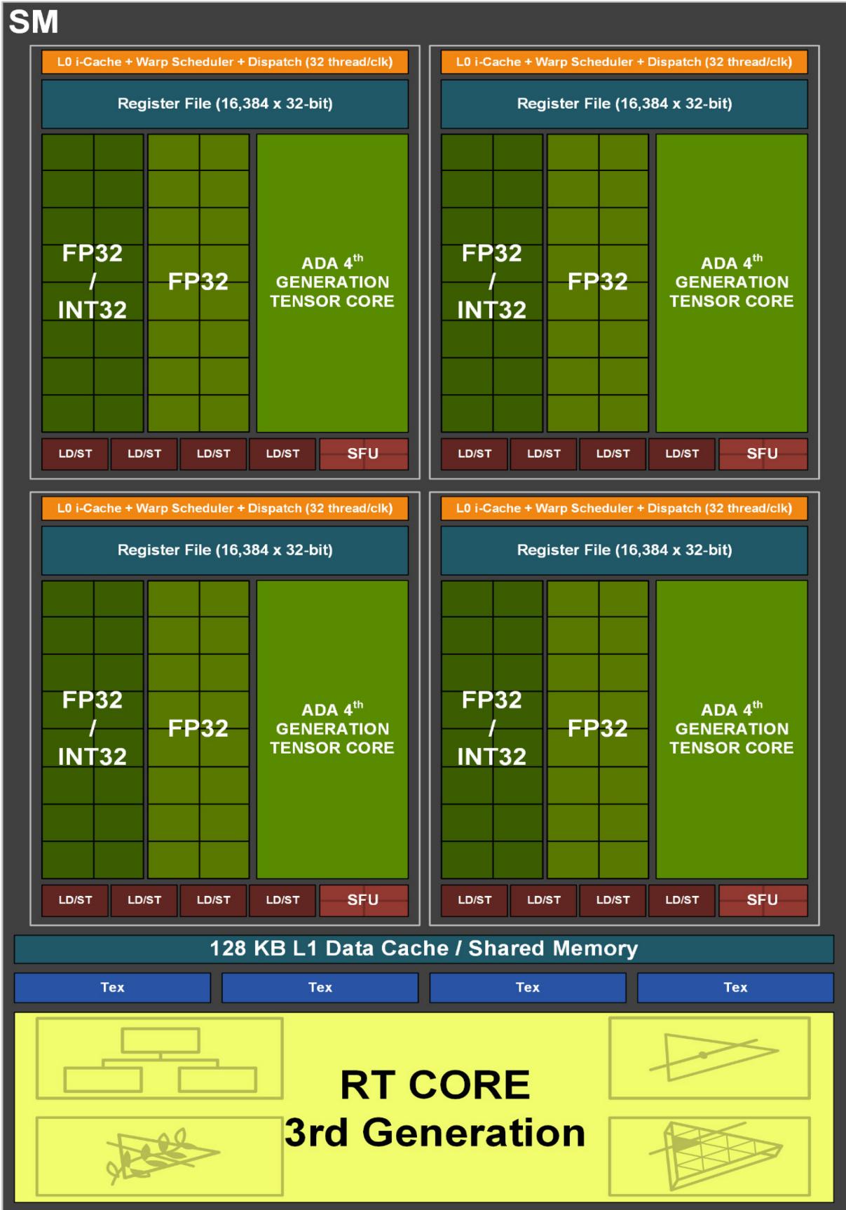 Ada SM block diagram with schedulers, registers, CUDA cores, Tensor Core, and L1/shared memory