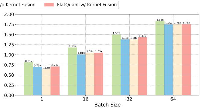 Decoding speedup of LLaMA-2-7B versus FP16 across batch sizes