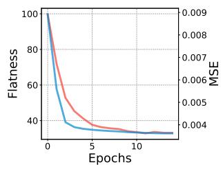 Flatness and training loss evolution across Transformer blocks during calibration