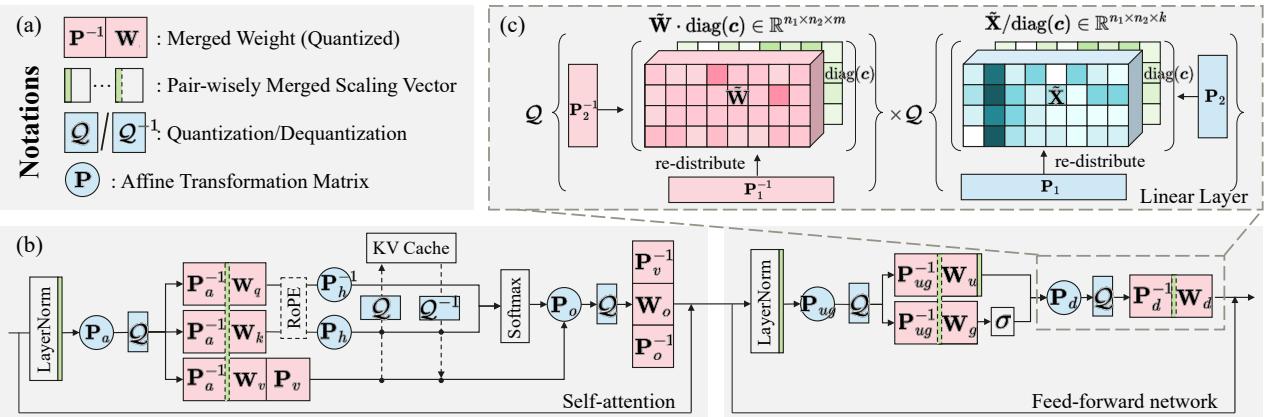 FlatQuant overall framework: (a) notation, (b) integration with a LLaMA layer, (c) down-projection detail