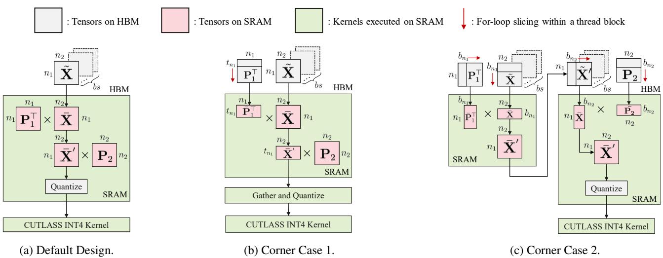 Kernel fusion design: (a) default fused thread block, (b) and (c) SRAM-limited corner cases