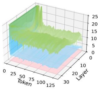 Stacked quantization MSE landscape: per-channel scaling, Hadamard, and FLATQUANT overlaid