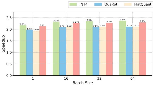 Prefill speedup of LLaMA-2-7B versus FP16 across batch sizes