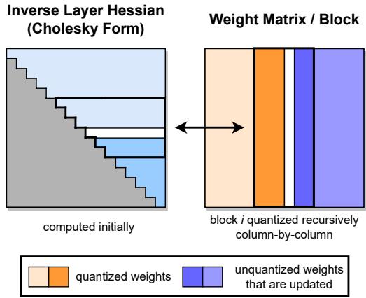 GPTQ uses Cholesky-form inverse-Hessian rows to quantize a weight matrix block by block and update unquantized columns