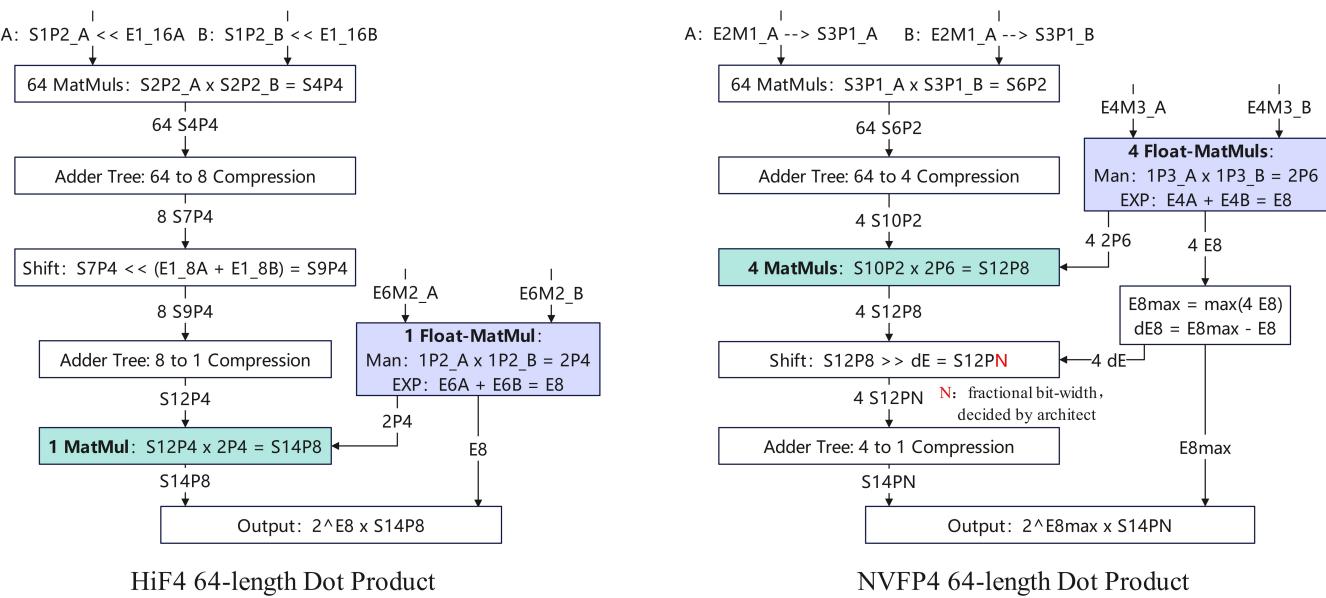 HiF4 and NVFP4 64-length dot-product compute flows