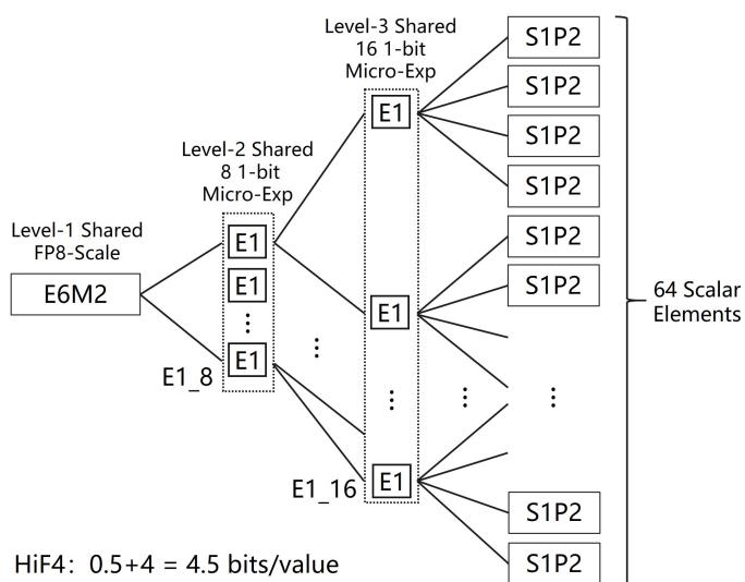 HiF4 format hierarchy from one E6M2 base scale to 64 S1P2 payload values