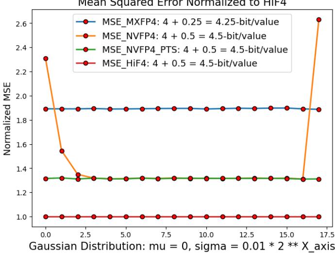 Normalized mean squared error for HiF4, NVFP4, NVFP4 with PTS, and MXFP4