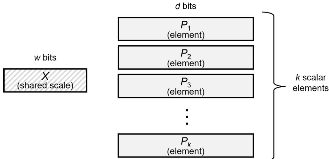 OCP MX block with one shared scale and k private elements