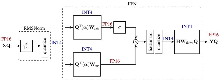 QuaRot applied to a LLaMA-style FFN: RMSNorm scaling absorbed into weights, hidden state rotated by Q, INT4 weights and activations, and one online Hadamard before the down-projection.