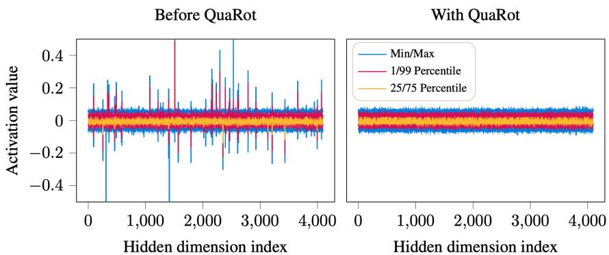 LLAMA2-7B FFN-input activation distributions at layer 10: default Hugging Face weights on the left, after QuaRot processing on the right; the rotated distribution has no outliers.