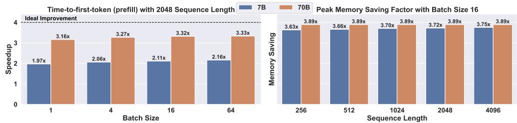 QuaRot kernel performance on a single LLAMA-2 transformer block on RTX 3090: left panel prefill speedup vs FP16 at sequence length 2048 across batch sizes; right panel peak memory saving during 50-token decode for different prefill sequence lengths at batch size 16.