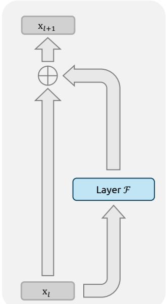 Standard residual connection: one stream, identity path passes through unchanged