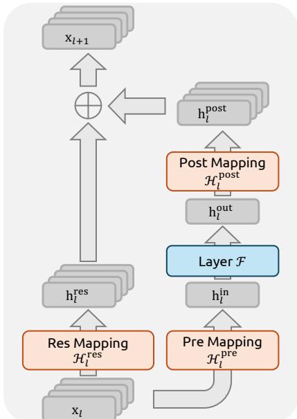 Hyper-Connections: residual stream widened to n streams and mixed by unconstrained learnable mappings