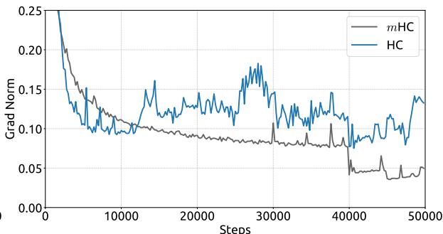 Training instability of HC: gradient norm (orange) spikes far above the mHC/baseline profiles