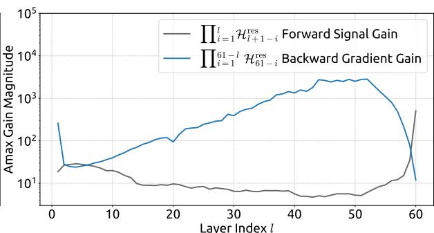Composite residual mapping of unconstrained HC: Amax gain peaks near 3000