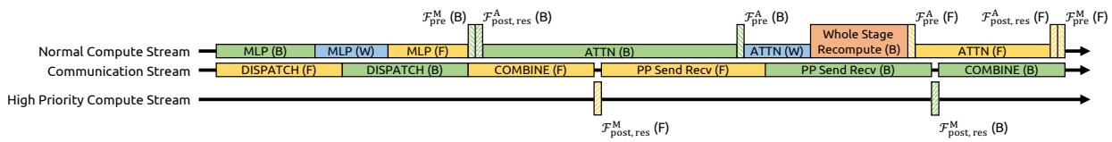 DualPipe schedule extended for mHC: forward/backward/weight-gradient blocks overlapped with communication at stage boundaries