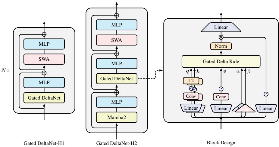 Gated DeltaNet and hybrid architectures