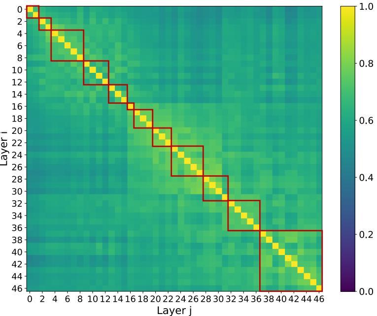 Heatmap of top-k index overlap across 47 DSA layers, with nonuniform IndexCache sharing groups outlined