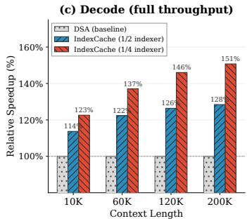 Reported full-KV-cache decode throughput speedup for DSA and IndexCache