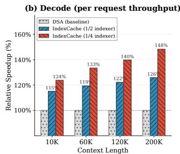 Reported single-request decode throughput speedup for DSA and IndexCache