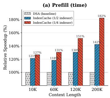 Reported prefill speedup for DSA and IndexCache at 10K to 200K context