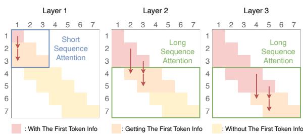 SWA information transmission across layers