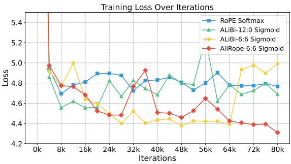 Training loss curves for different component combinations