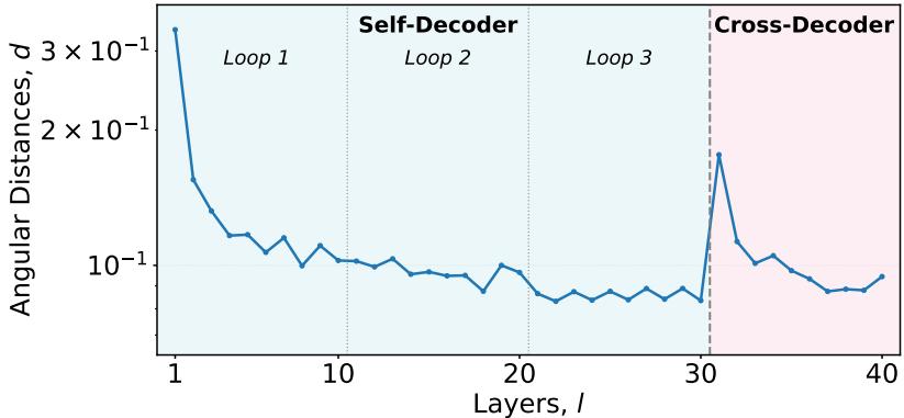 Angular distance between consecutive layers across the looped self-decoder and the cross-decoder