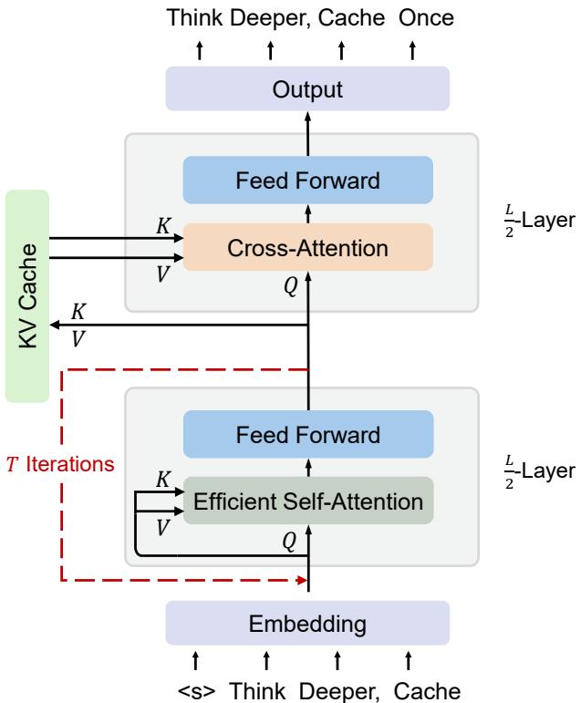 Universal YOCO architecture: a looped Universal Self-Decoder writes one global KV cache that a static cross-decoder reuses