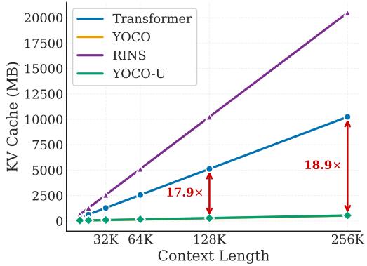 KV-cache occupancy by context length for Transformer, YOCO, RINS, and YOCO-U
