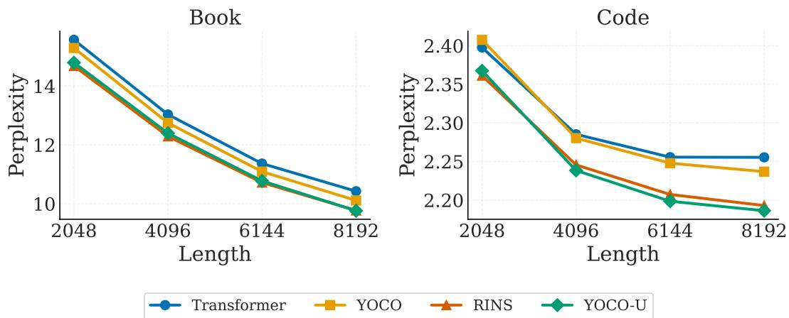 YOCO-U keeps reducing perplexity as context grows and tracks the recursive RINS baseline