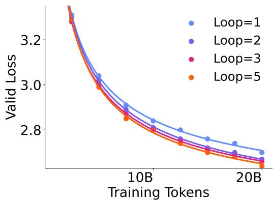 Validation loss curves for loop counts 1, 2, 3, and 5
