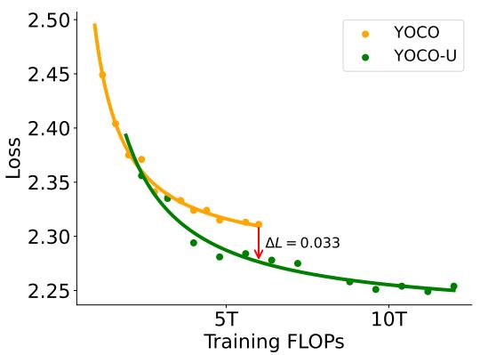 YOCO-U reaches lower loss than YOCO at equal training FLOPs