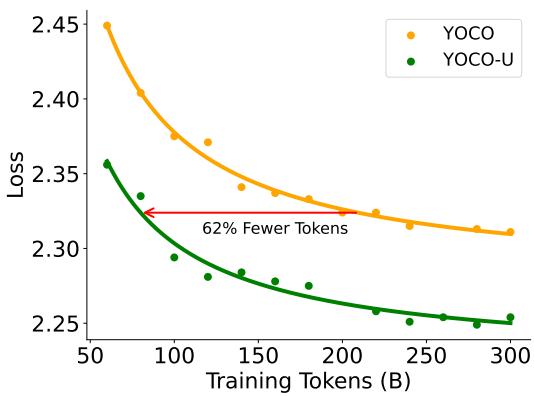 YOCO-U reaches a loss with far fewer training tokens than YOCO