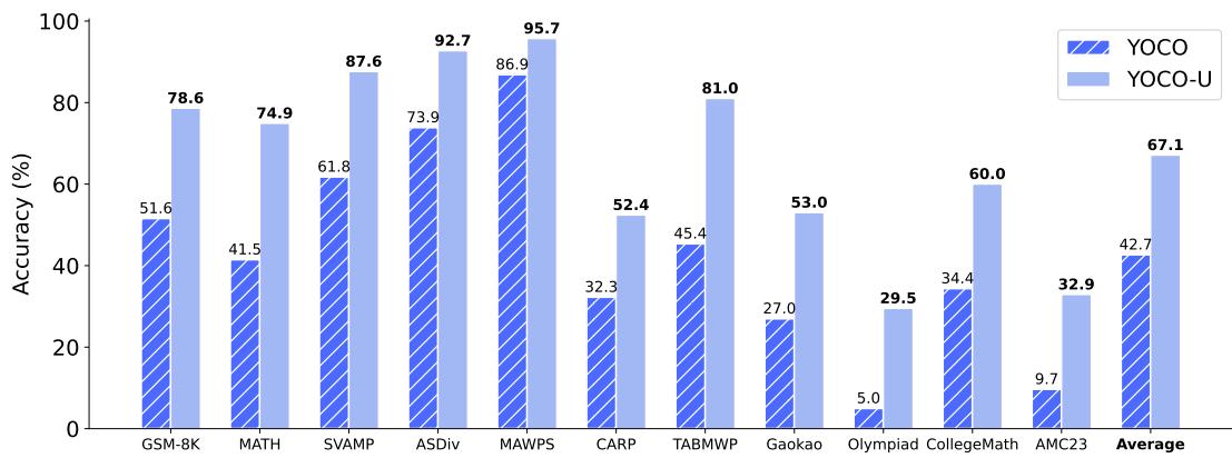 YOCO-U improves accuracy on every one of 11 math benchmarks after thinking SFT