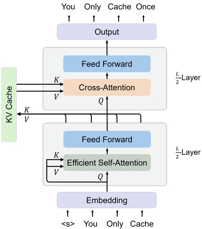 YOCO decoder-decoder architecture: a self-decoder creates one global KV cache that all cross-decoder layers reuse