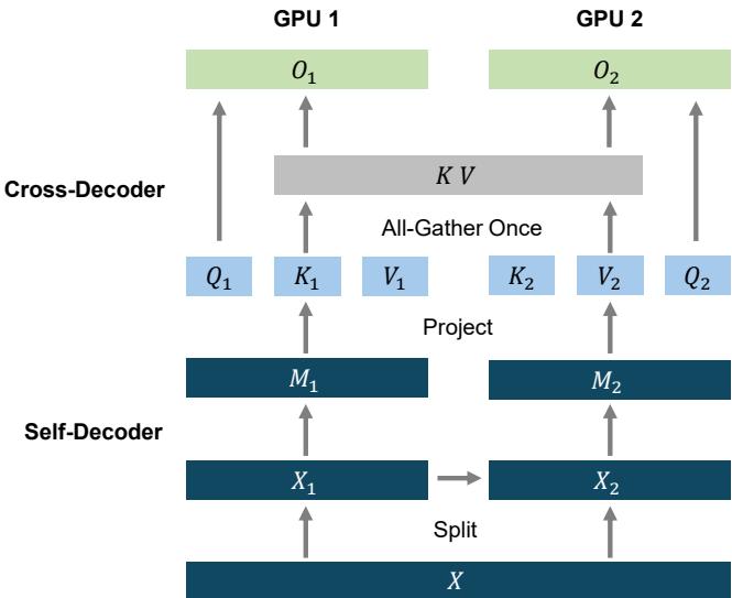 YOCO chunk parallelism across two GPUs