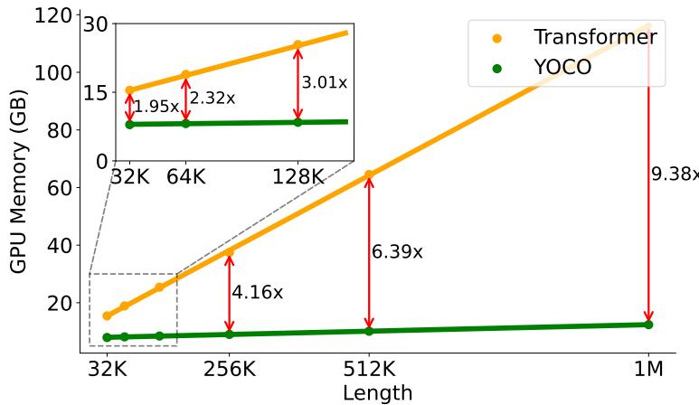 YOCO memory scaling across context lengths