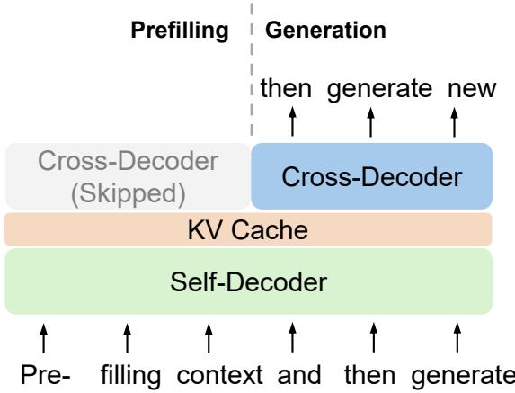 YOCO prefill and generation flow