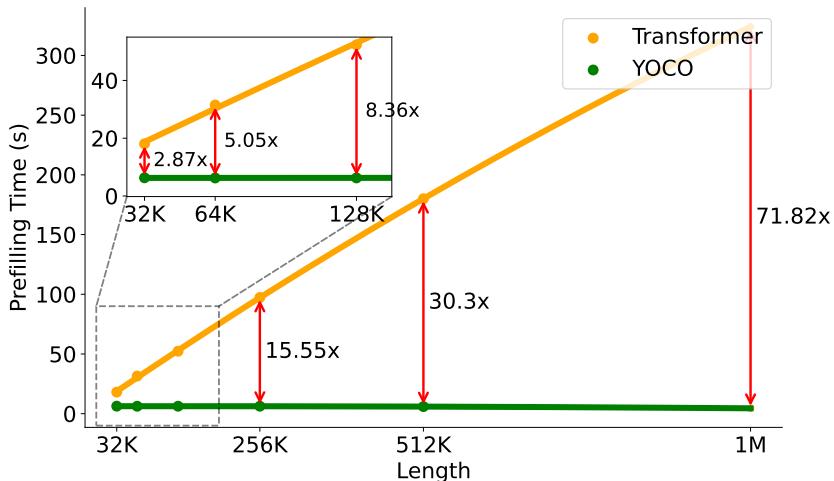 YOCO prefill latency across context lengths