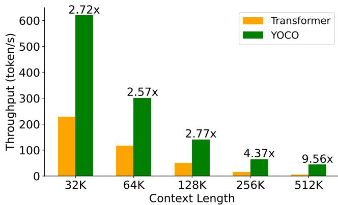 YOCO inference throughput across context lengths