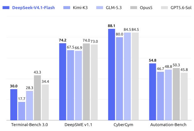 Agent benchmark comparison