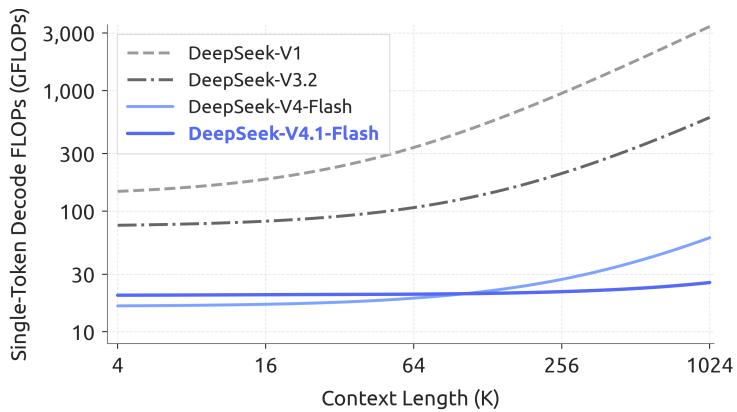 Single-token decode FLOPs versus context length