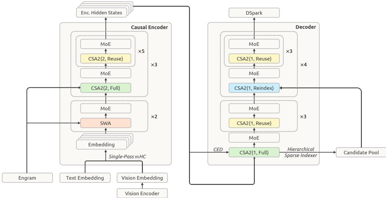 DeepSeek-V4.1-Flash architecture showing the causal encoder, decoder, CSA2 modes, CED path, Engram, Single-Pass mHC, and DSpark