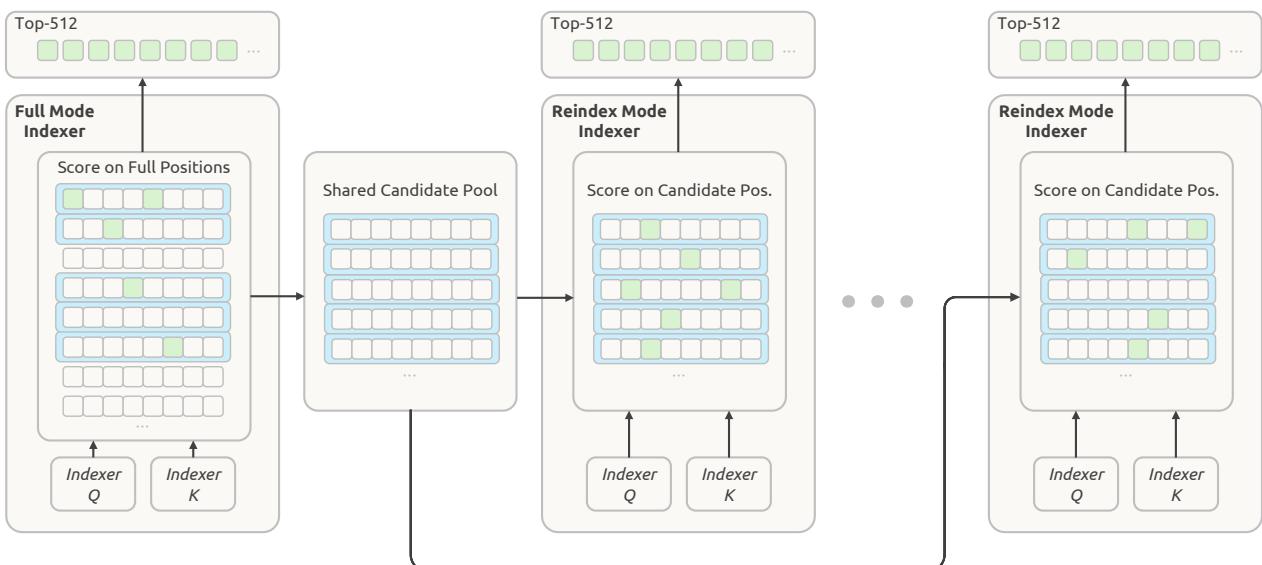 Hierarchical sparse indexer candidate pool